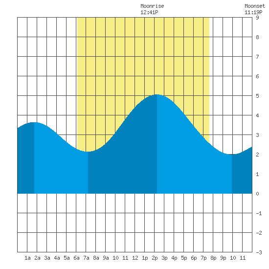 National City tide chart for Sunday, August 11, 2024