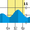 National City tide chart for Sunday, August 11, 2024