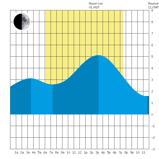 National City tide chart for Monday, August 12, 2024