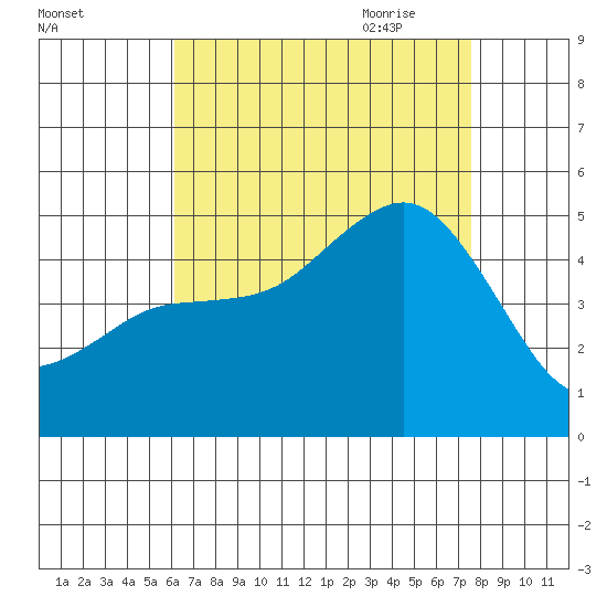 National City tide chart for Tuesday, August 13, 2024