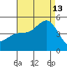 National City tide chart for Tuesday, August 13, 2024