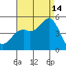 National City tide chart for Wednesday, August 14, 2024