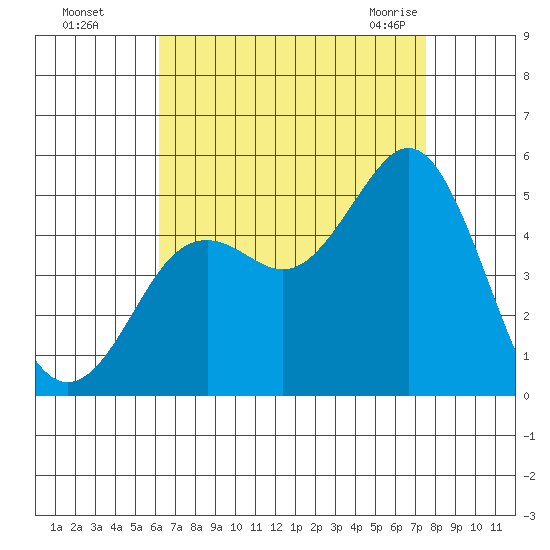 National City tide chart for Thursday, August 15, 2024
