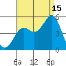 National City tide chart for Thursday, August 15, 2024