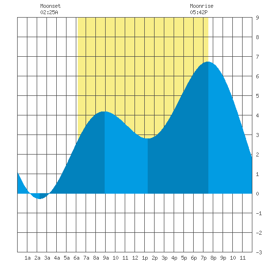 National City tide chart for Friday, August 16, 2024