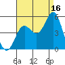 National City tide chart for Friday, August 16, 2024