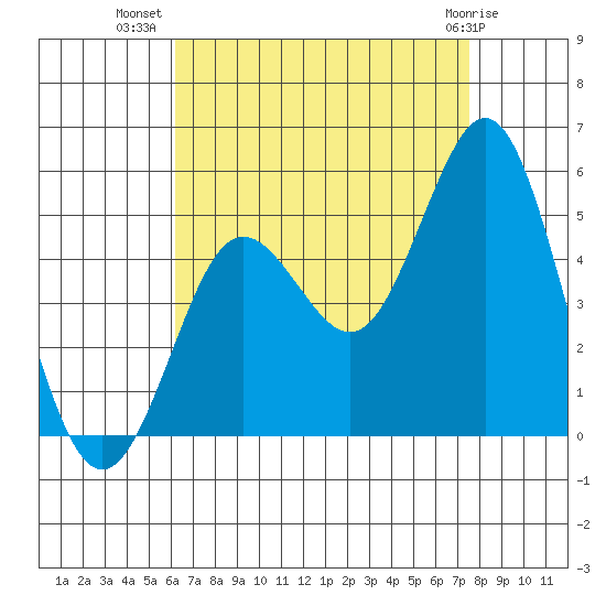 National City tide chart for Saturday, August 17, 2024