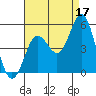 National City tide chart for Saturday, August 17, 2024