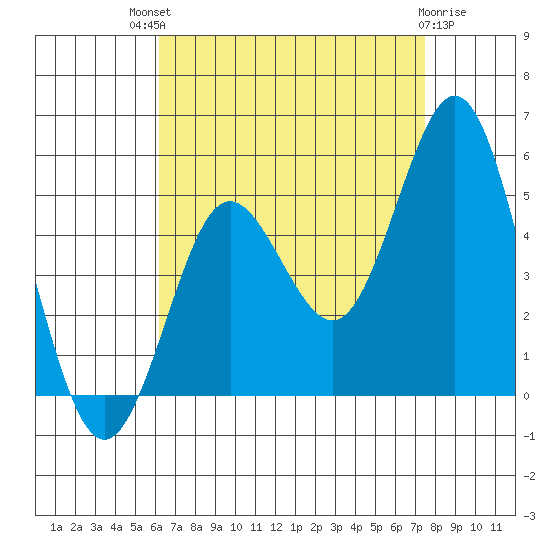 National City tide chart for Sunday, August 18, 2024