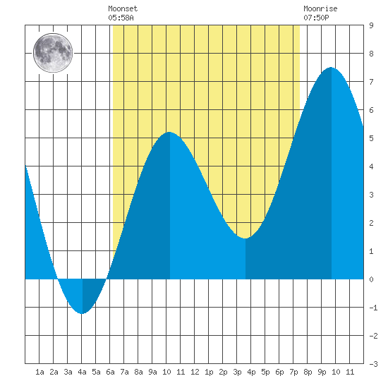 National City tide chart for Monday, August 19, 2024