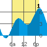 National City tide chart for Thursday, August 1, 2024