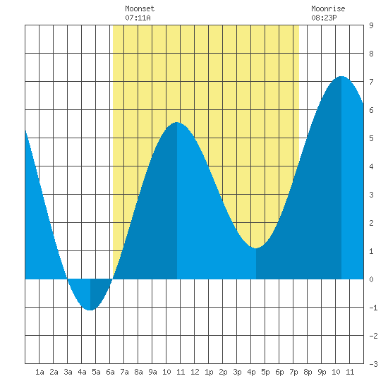 National City tide chart for Tuesday, August 20, 2024