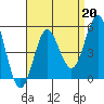 National City tide chart for Tuesday, August 20, 2024