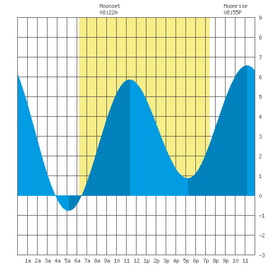 National City tide chart for Wednesday, August 21, 2024