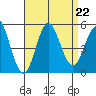 National City tide chart for Thursday, August 22, 2024