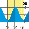 National City tide chart for Friday, August 23, 2024