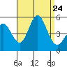 National City tide chart for Saturday, August 24, 2024