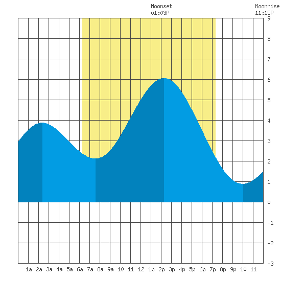 National City tide chart for Sunday, August 25, 2024