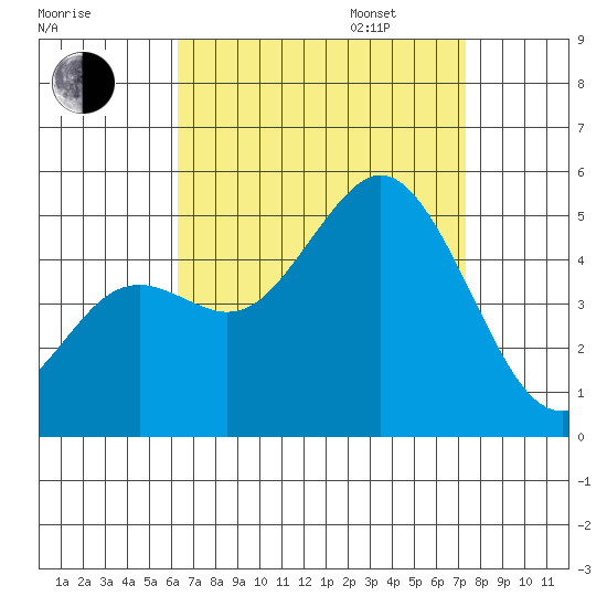 National City tide chart for Monday, August 26, 2024