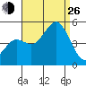 National City tide chart for Monday, August 26, 2024