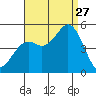 National City tide chart for Tuesday, August 27, 2024