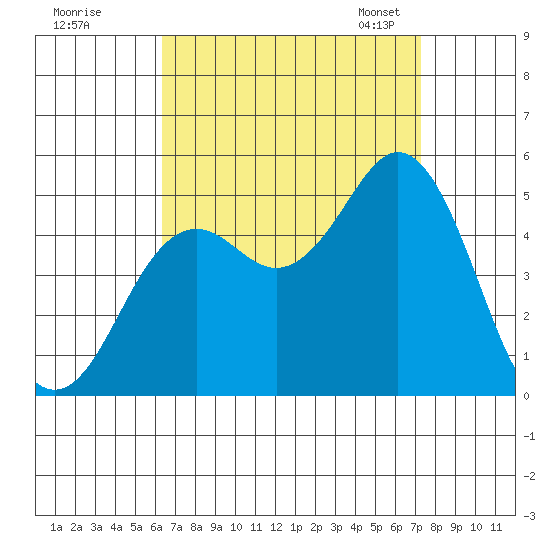 National City tide chart for Wednesday, August 28, 2024