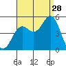 National City tide chart for Wednesday, August 28, 2024