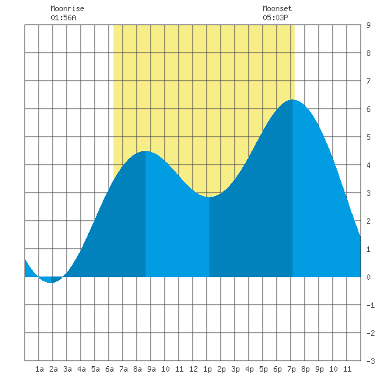 National City tide chart for Thursday, August 29, 2024