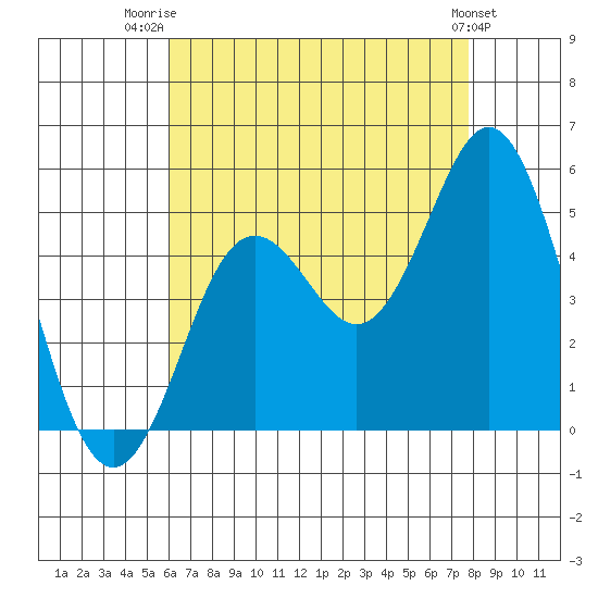 National City tide chart for Friday, August 2, 2024
