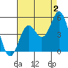 National City tide chart for Friday, August 2, 2024