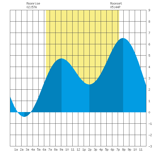 National City tide chart for Friday, August 30, 2024
