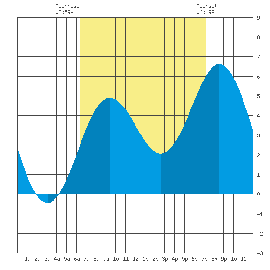 National City tide chart for Saturday, August 31, 2024
