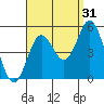 National City tide chart for Saturday, August 31, 2024