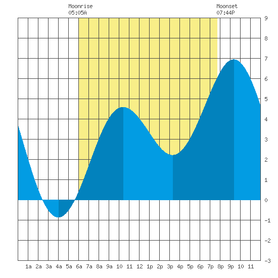National City tide chart for Saturday, August 3, 2024