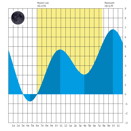 National City tide chart for Sunday, August 4, 2024