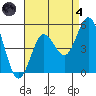 National City tide chart for Sunday, August 4, 2024