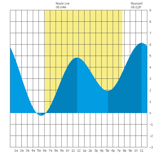 National City tide chart for Tuesday, August 6, 2024