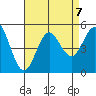 National City tide chart for Wednesday, August 7, 2024