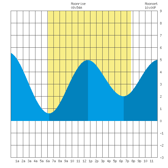 National City tide chart for Thursday, August 8, 2024