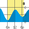 National City tide chart for Thursday, August 8, 2024