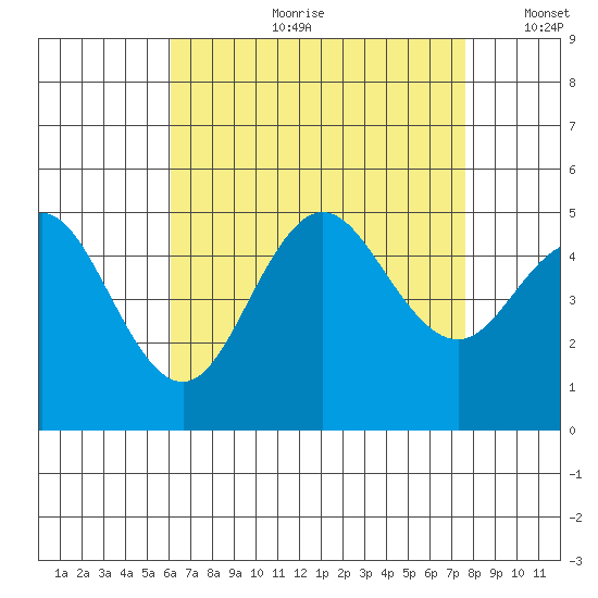 National City tide chart for Friday, August 9, 2024