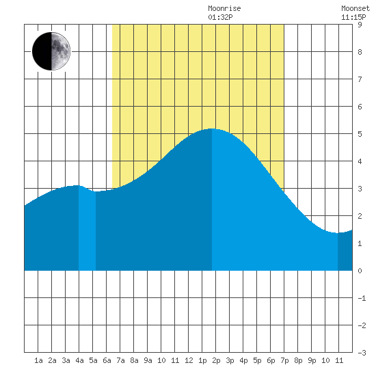 National City tide chart for Tuesday, September 10, 2024