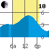 National City tide chart for Tuesday, September 10, 2024