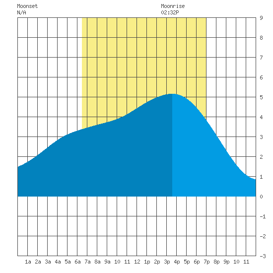 National City tide chart for Wednesday, September 11, 2024