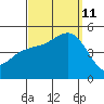 National City tide chart for Wednesday, September 11, 2024