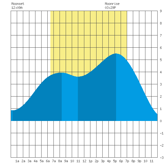 National City tide chart for Thursday, September 12, 2024