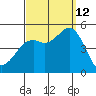 National City tide chart for Thursday, September 12, 2024
