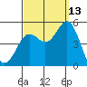 National City tide chart for Friday, September 13, 2024