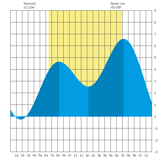 National City tide chart for Saturday, September 14, 2024