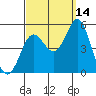 National City tide chart for Saturday, September 14, 2024